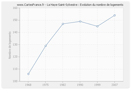 La Haye-Saint-Sylvestre : Evolution du nombre de logements